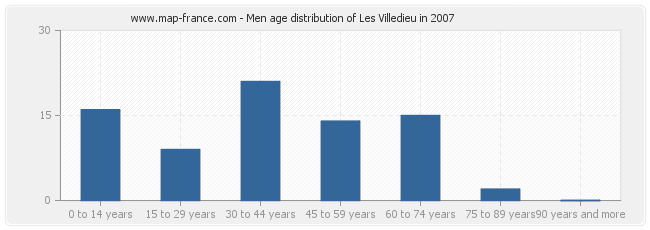 Men age distribution of Les Villedieu in 2007
